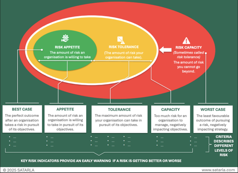 Risk Appetite and Tolerance